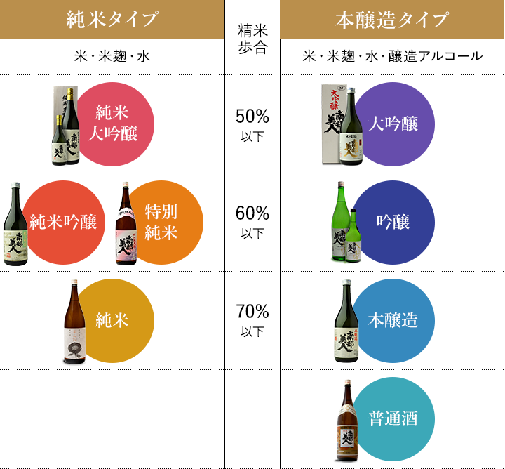 純米タイプ 本醸造タイプ  米・米麹・水 米・米麹・水・醸造アルコール