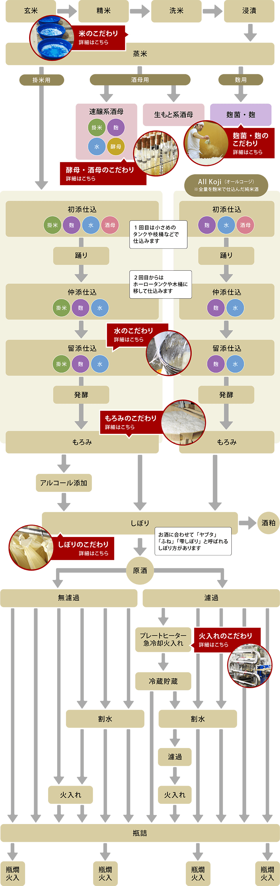 南部美人の酒づくりの工程とこだわり 玄米 精米 洗米 浸漬 蒸米 初添仕込 踊り 仲添仕込 留添仕込 発酵 もろみ しぼり 原酒 無濾過 割水 火入れ 瓶詰