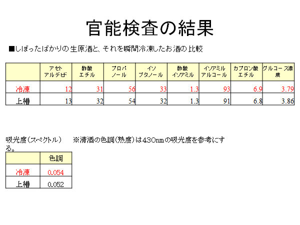 官能検査の結果