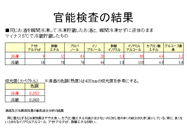 官能検査の結果