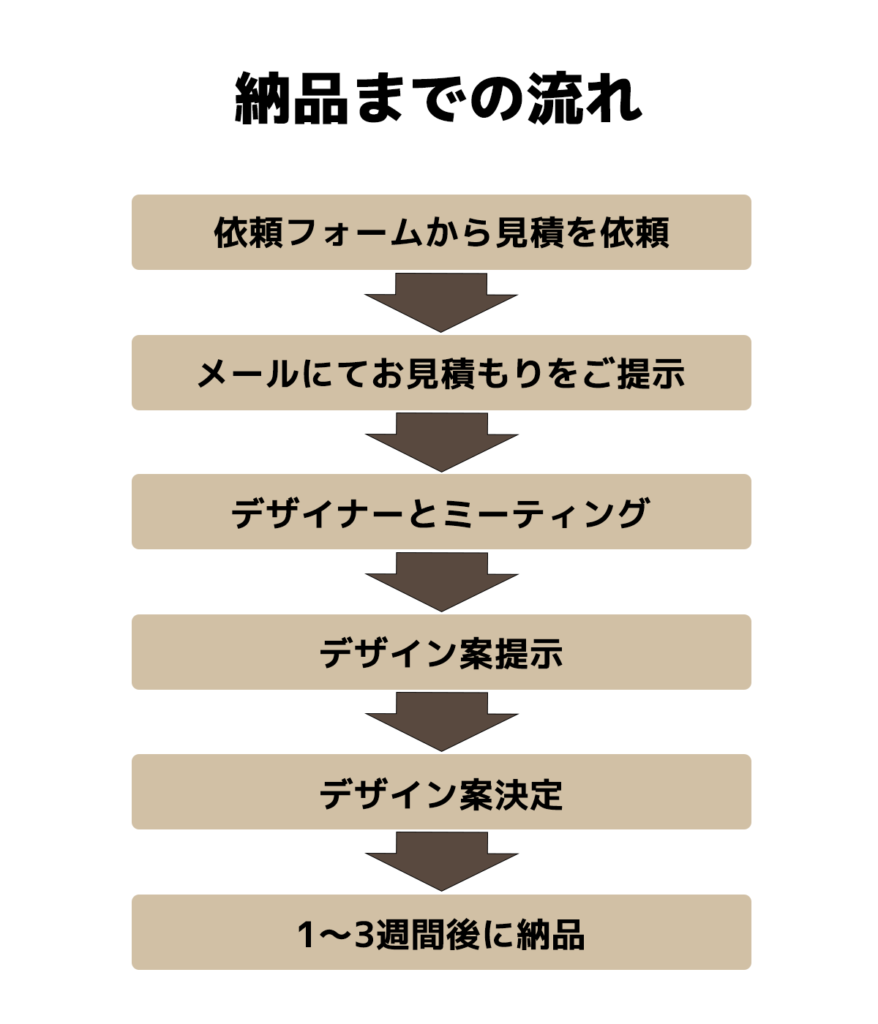 納品までの流れ オリジナルデザインプラン
