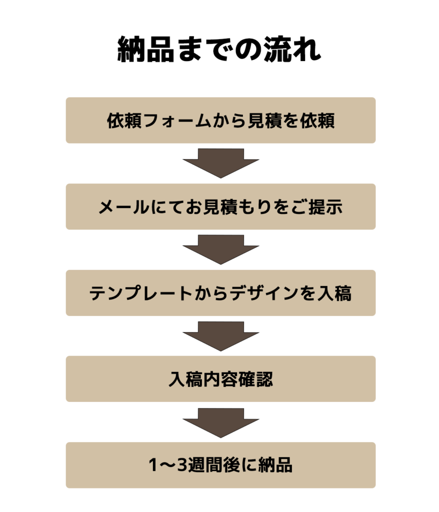 ご入稿プラン 納品までの流れ